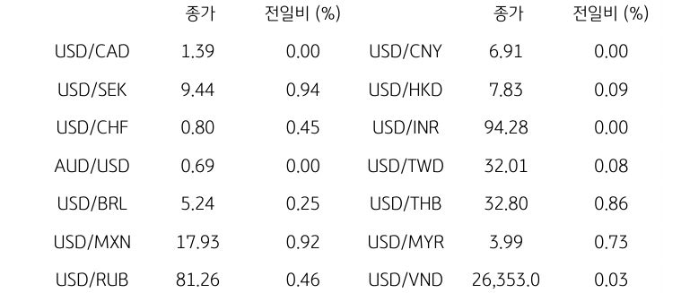 글로벌 주요 통화 동향