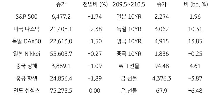 글로벌 금융시장 동향