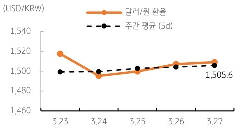 달러/원 환율 주간 추이
