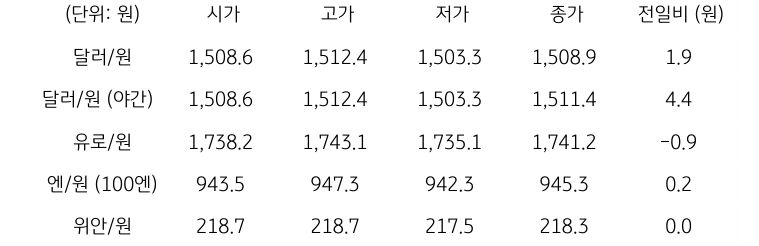 국내 외환 시장 동향