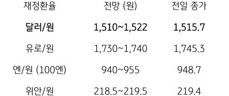 금일 주요 환율 전망