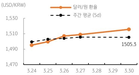 달러/원 환율 주간 추이