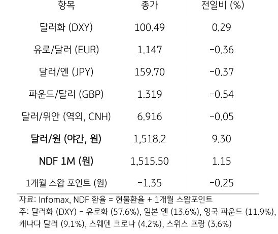 주요 통화 전일 동향
