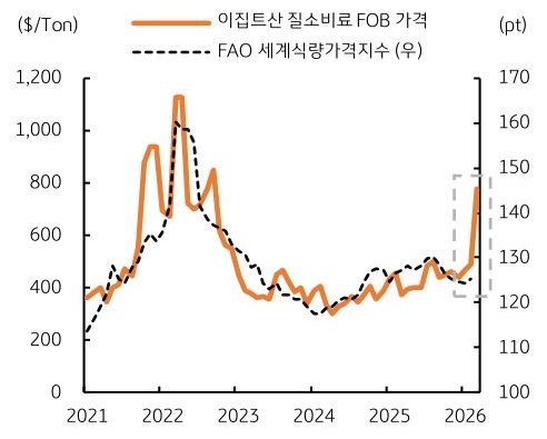 2021년부터 2026년까지 이집트산 '질소비료' FOB 가격 및 FAO 세계식량가격지수 추이를 그래프로 정리했다.