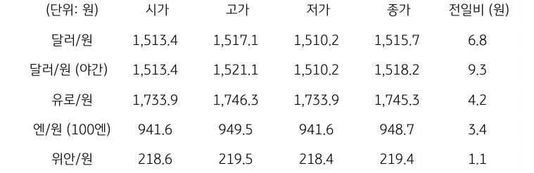 국내 외환 시장 동향