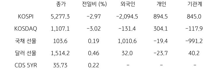 국내 금융시장 및 시장별 수급 동향