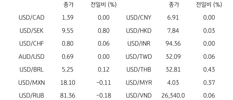 글로벌 주요 통화 동향