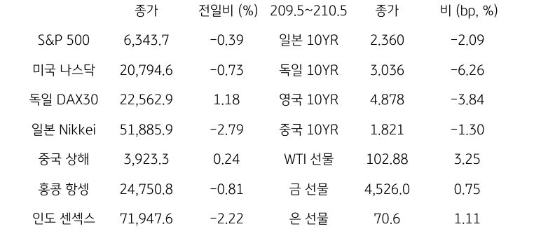 글로벌 금융시장 동향