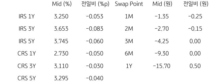 IRS/CRS 및 Swap Point
