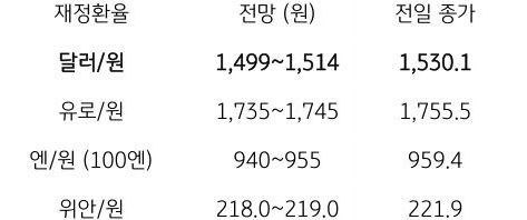 금일 주요 환율 전망