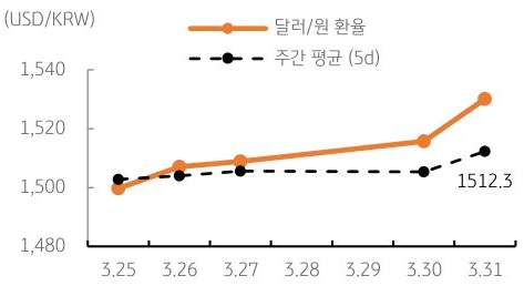 달러/원 환율 주간 추이