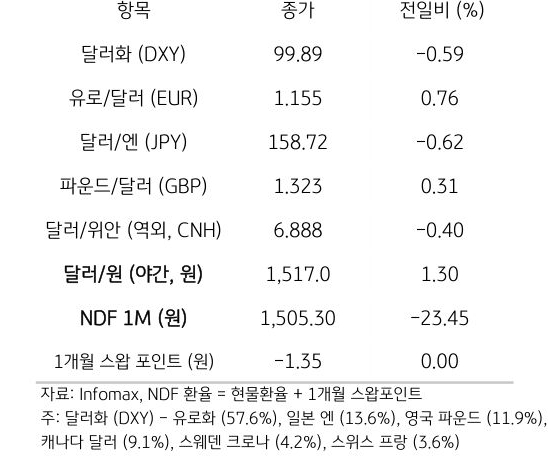 주요 통화 전일 동향