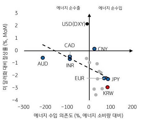 '에너지 순수출' 및 '에너지 순수입'을 미 달러화 대비 절상률을 기준으로 그래프를 통해 정리했다.