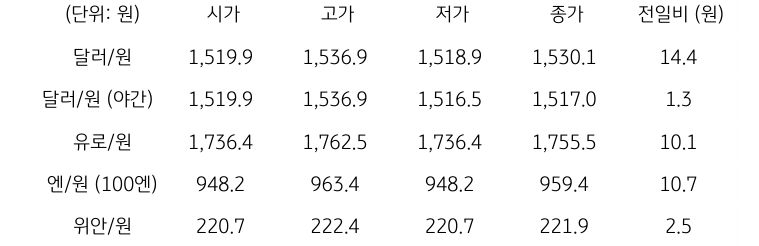 국내 외환 시장 동향