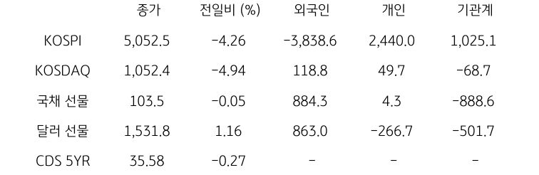 국내 금융시장 및 시장별 수급 동향