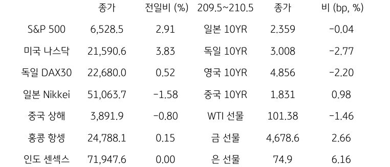 글로벌 금융시장 동향