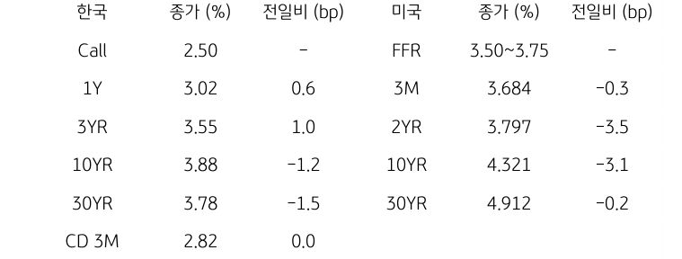 한국과 미국 채권 금리 동향