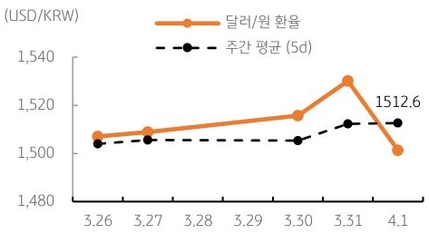 달러/원 환율 주간 추이