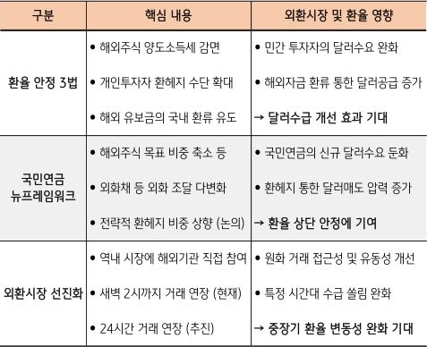 한국 정부의 '외환시장 안정' 및 수급 개선 조치들로 환율 안정 3법, 국민연금 뉴프레임워크, 외환시장 선진화를 기준으로 핵심 내용과 외환시장 및 환율 영향을 표로 정리했다.