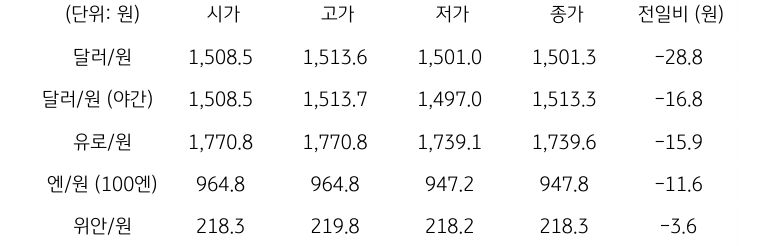 국내 외환 시장 동향