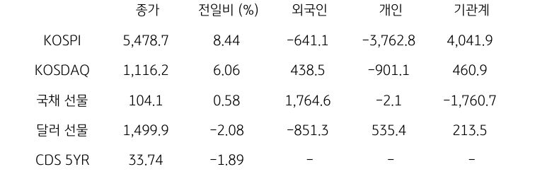 국내 금융시장 및 시장별 수급 동향