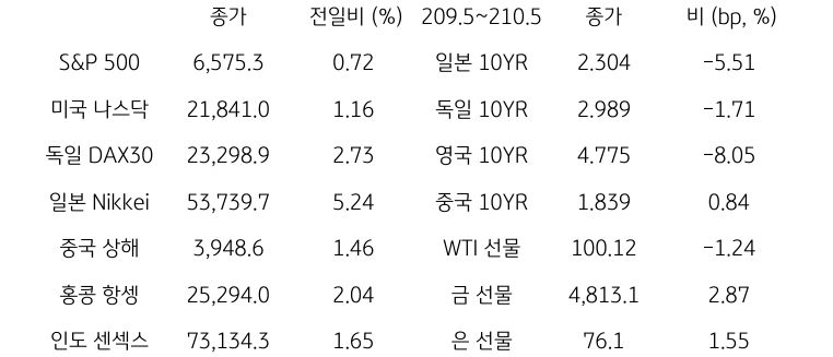 글로벌 금융시장 동향
