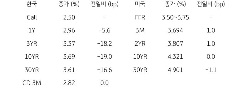 한국과 미국 채권 금리 동향