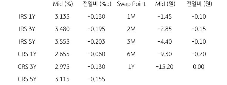 IRS/CRS 및 Swap Point