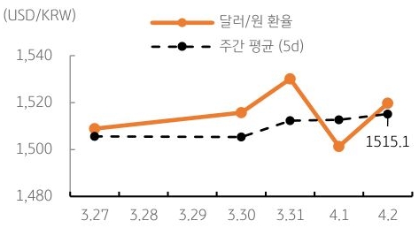 달러/원 환율 주간 추이
