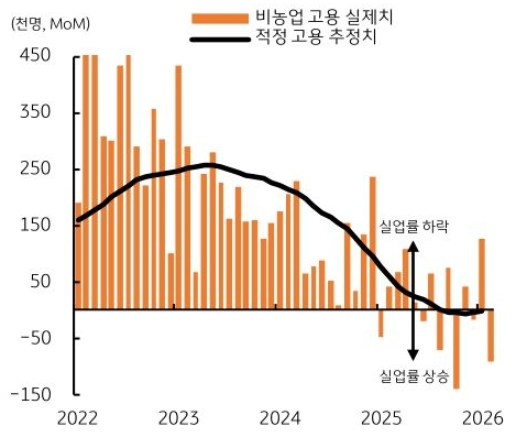 2022년부터 2026년까지 '미국' '비농업 고용' 실제치 및 적정 고용 추정치 추이를 그래프로 정리했다.