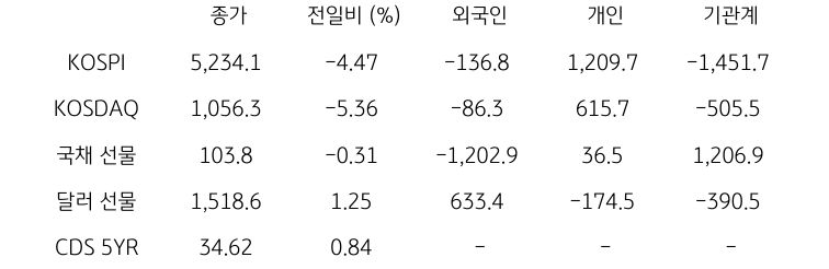 국내 금융시장 및 시장별 수급 동향