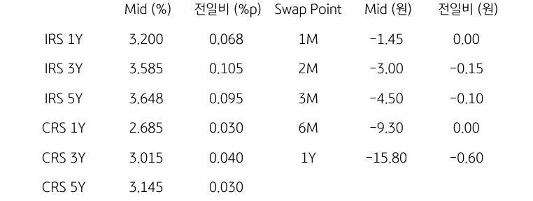 IRS/CRS 및 Swap Point