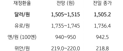 금일 주요 환율 전망