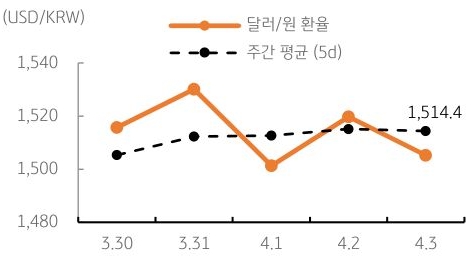 달러/원 환율 주간 추이