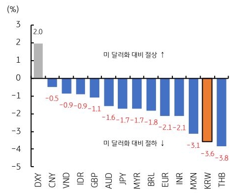 전쟁 이후 '미 달러화' 대비 절상과 절하 내용을 총 14개국 기준 그래프로 정리했다.