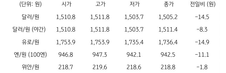 국내 외환 시장 동향