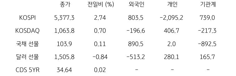 국내 금융시장 및 시장별 수급 동향
