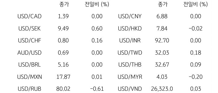 글로벌 주요 통화 동향