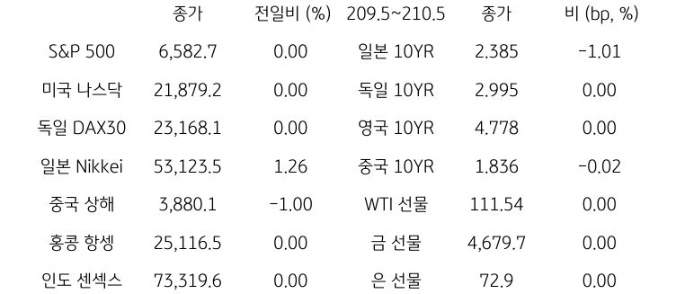 글로벌 금융시장 동향