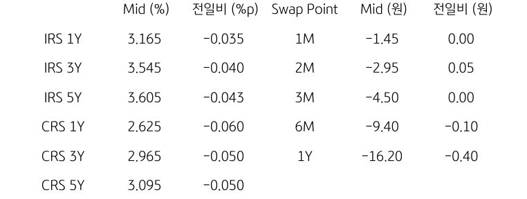 IRS/CRS 및 Swap Point