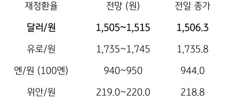 금일 주요 환율 전망