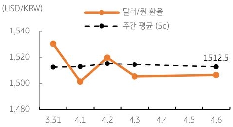 달러/원 환율 주간 추이