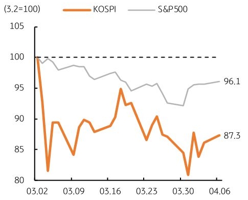 3월 2일부터 4월 6일까지 'KOSPI'와 'S&P500' 추이를 그래프로 정리했다. 