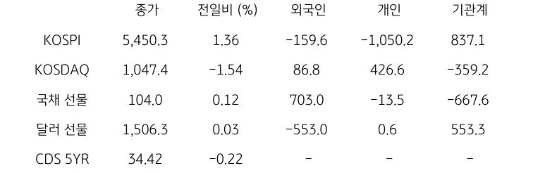 국내 금융시장 및 시장별 수급 동향
