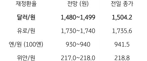 금일 주요 환율 전망