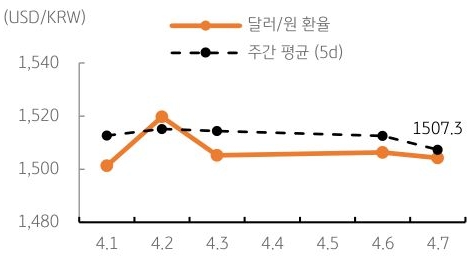 달러/원 환율 주간 추이