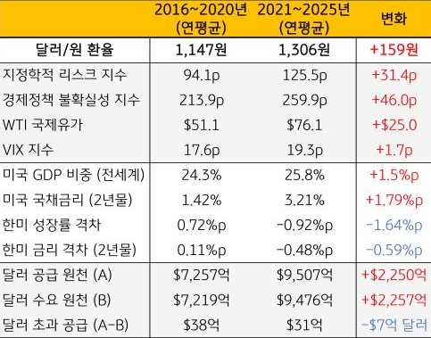 '달러/원 환율'을 2016~2020년, 2021~2025년으로 구분하여 지정학적 리스크 지수, 경제정책 불확실성 지수 등 핵심 요인을 비교한 내용을 표로 정리했다.
