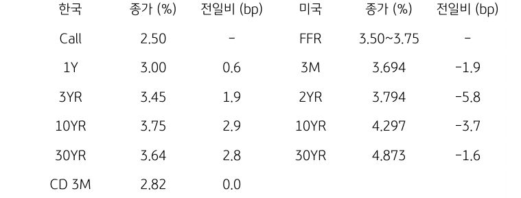 한국과 미국 채권 금리 동향