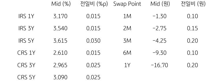 IRS/CRS 및 Swap Point