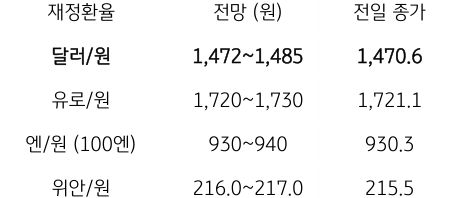금일 주요 환율 전망